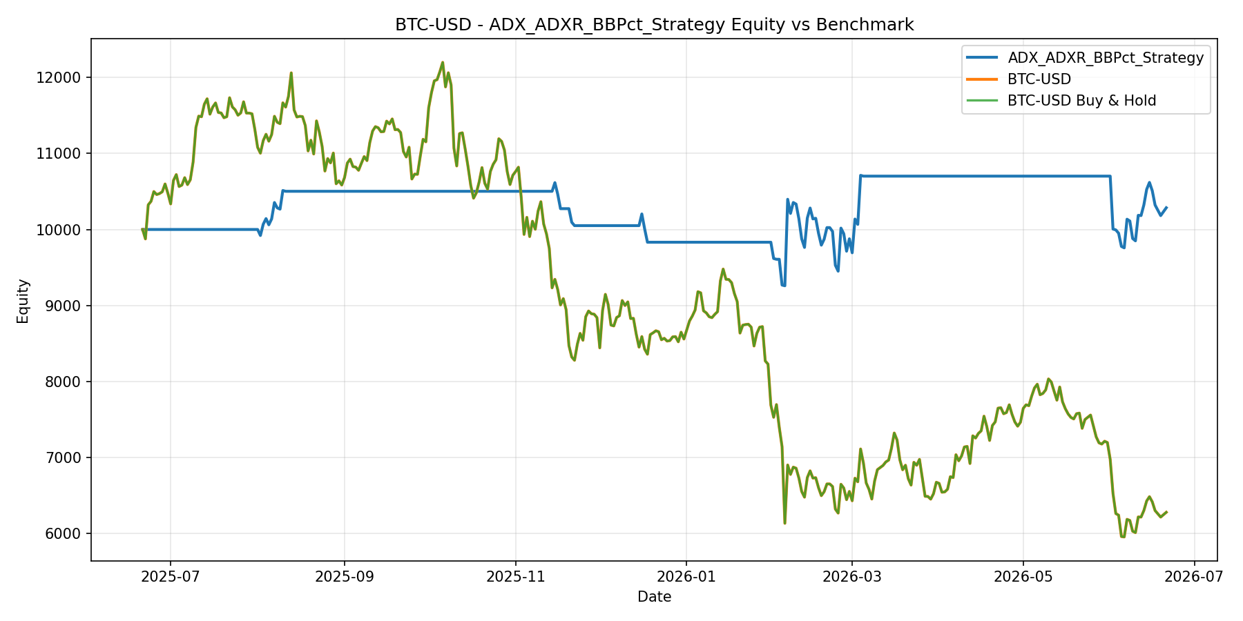 BTC-USD - ADX_ADXR_BBPct_Strategy equity curve